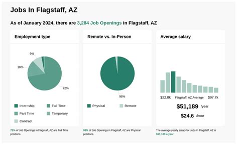 Security jobs in Flagstaff, AZ. . Part time jobs in flagstaff az